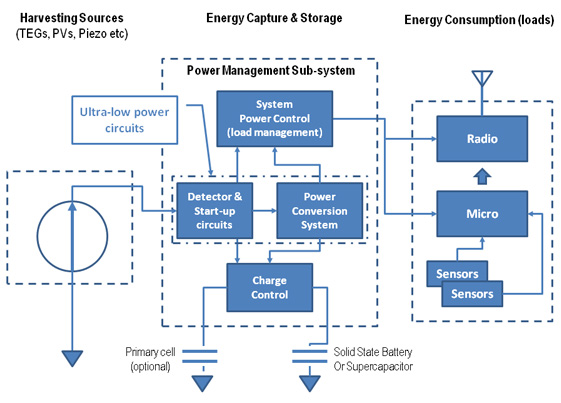 High level WSN block diagram